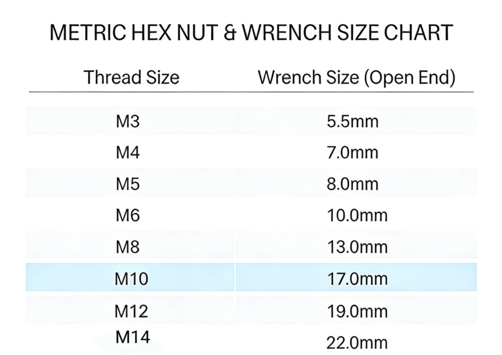Metric hex nut and open end wrench size chart, thread size to wrench size comparison table